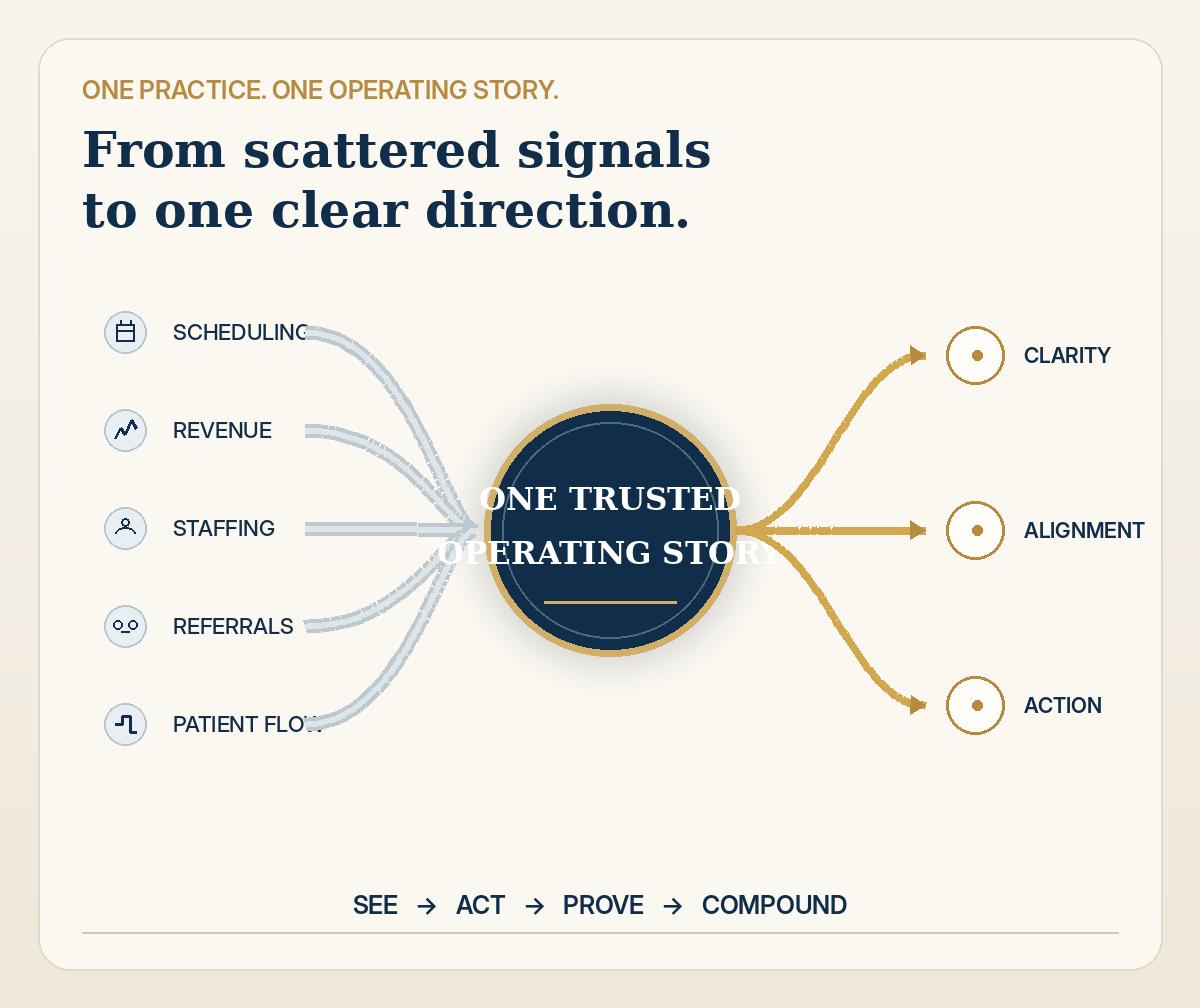 Diagram: scheduling, revenue, staffing, referrals, and patient flow converge into one trusted operating story, producing clarity, alignment, and action.